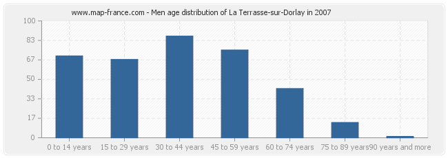 Men age distribution of La Terrasse-sur-Dorlay in 2007